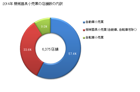 グラフ 年次 愛知県の機械器具小売業の状況 機械器具小売業の店舗数の内訳