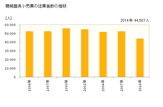 グラフ 年次 愛知県の機械器具小売業の状況 機械器具小売業の従業者数の推移