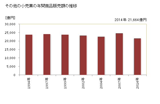 グラフ 年次 愛知県のその他の小売業の状況 その他の小売業の年間商品販売額の推移