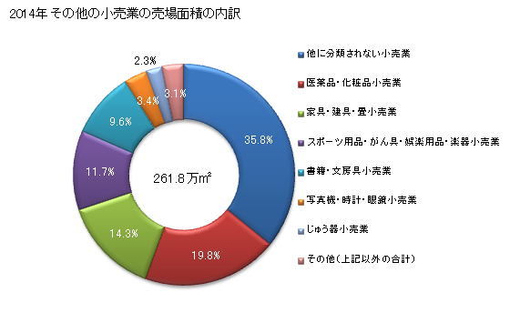 グラフ 年次 愛知県のその他の小売業の状況 その他の小売業の売場面積の内訳