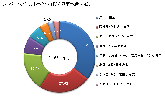 グラフ 年次 愛知県のその他の小売業の状況 その他の小売業の年間商品販売額の内訳