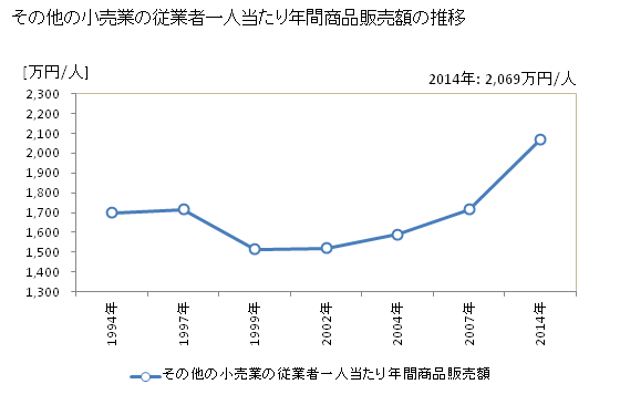 グラフ 年次 愛知県のその他の小売業の状況 その他の小売業の従業者一人当たり年間商品販売額の推移