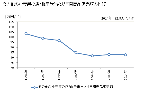 グラフ 年次 愛知県のその他の小売業の状況 その他の小売業の店舗1平米当たり年間商品販売額の推移