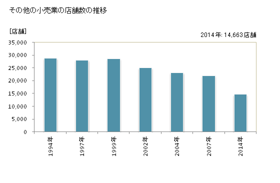 グラフ 年次 愛知県のその他の小売業の状況 その他の小売業の店舗数の推移