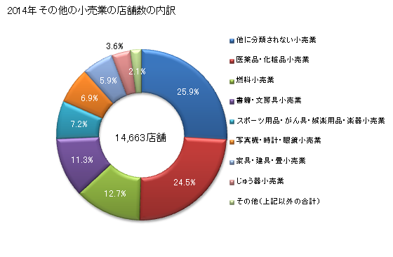 グラフ 年次 愛知県のその他の小売業の状況 その他の小売業の店舗数の内訳