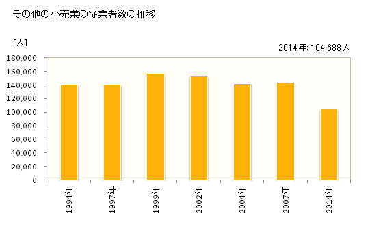 グラフ 年次 愛知県のその他の小売業の状況 その他の小売業の従業者数の推移