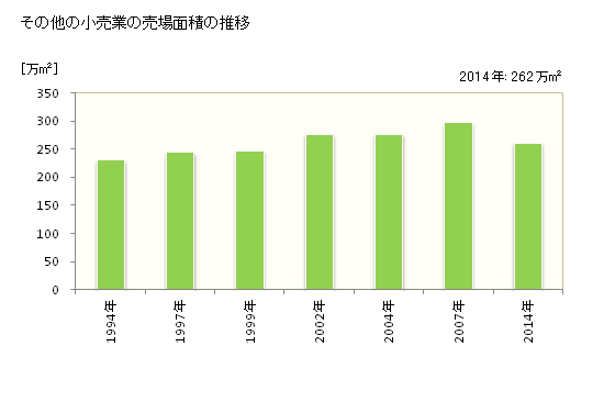 グラフ 年次 愛知県のその他の小売業の状況 その他の小売業の売場面積の推移