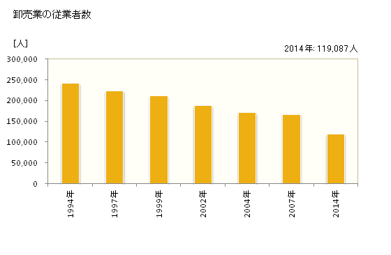 グラフ 年次 名古屋市(ﾅｺﾞﾔｼ 愛知県)の商業の状況 卸売業の従業者数