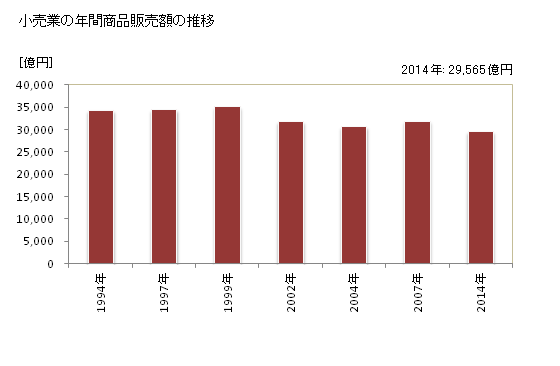 グラフ 年次 名古屋市(ﾅｺﾞﾔｼ 愛知県)の商業の状況 小売業の年間商品販売額の推移