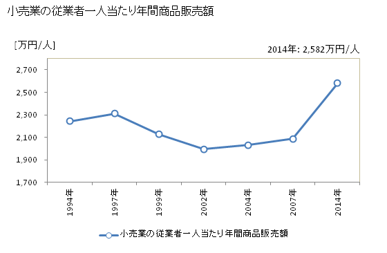 グラフ 年次 名古屋市(ﾅｺﾞﾔｼ 愛知県)の商業の状況 小売業の従業者一人当たり年間商品販売額