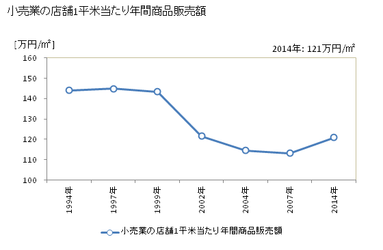 グラフ 年次 名古屋市(ﾅｺﾞﾔｼ 愛知県)の商業の状況 小売業の店舗1平米当たり年間商品販売額