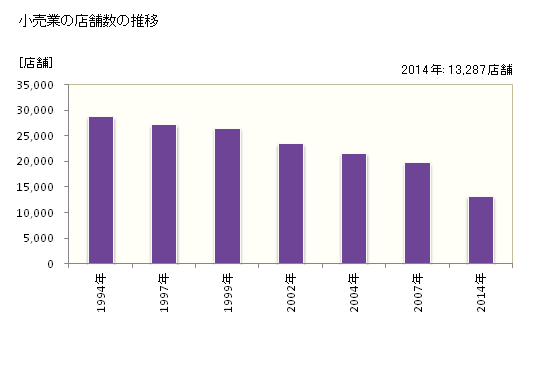 グラフ 年次 名古屋市(ﾅｺﾞﾔｼ 愛知県)の商業の状況 小売業の店舗数の推移