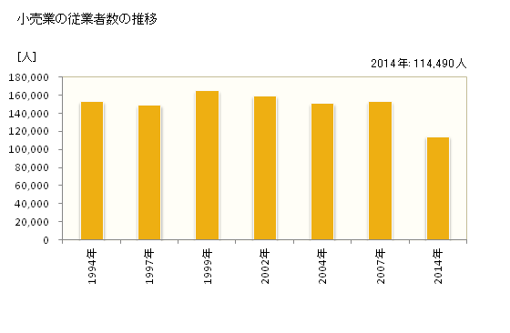 グラフ 年次 名古屋市(ﾅｺﾞﾔｼ 愛知県)の商業の状況 小売業の従業者数の推移