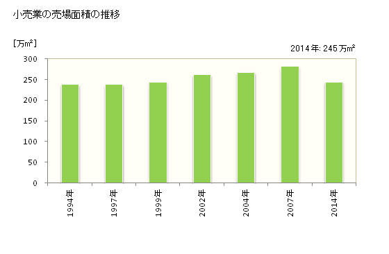 グラフ 年次 名古屋市(ﾅｺﾞﾔｼ 愛知県)の商業の状況 小売業の売場面積の推移