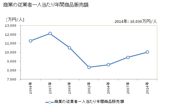 グラフ 年次 名古屋市(ﾅｺﾞﾔｼ 愛知県)の商業の状況 商業の従業者一人当たり年間商品販売額