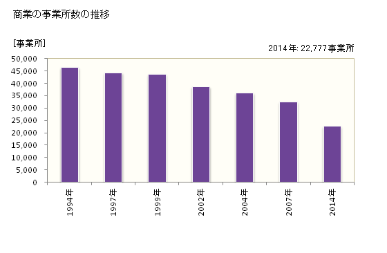 グラフ 年次 名古屋市(ﾅｺﾞﾔｼ 愛知県)の商業の状況 商業の事業所数の推移