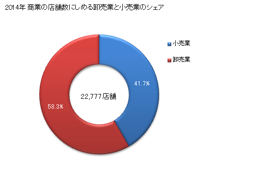 グラフ 年次 名古屋市(ﾅｺﾞﾔｼ 愛知県)の商業の状況 商業の店舗数にしめる卸売業と小売業のシェア