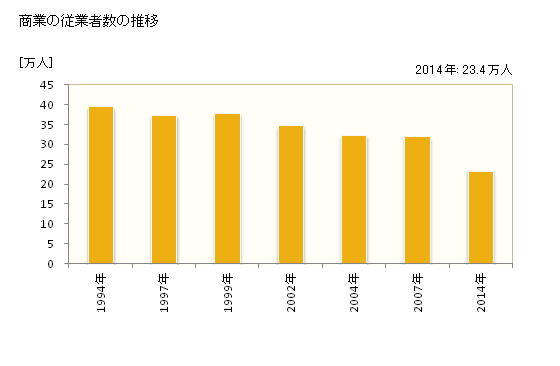 グラフ 年次 名古屋市(ﾅｺﾞﾔｼ 愛知県)の商業の状況 商業の従業者数の推移