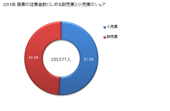 グラフ 年次 名古屋市(ﾅｺﾞﾔｼ 愛知県)の商業の状況 商業の従業者数にしめる卸売業と小売業のシェア