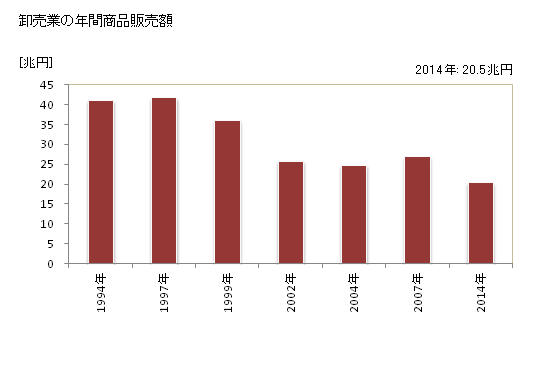 グラフ 年次 名古屋市(ﾅｺﾞﾔｼ 愛知県)の商業の状況 卸売業の年間商品販売額