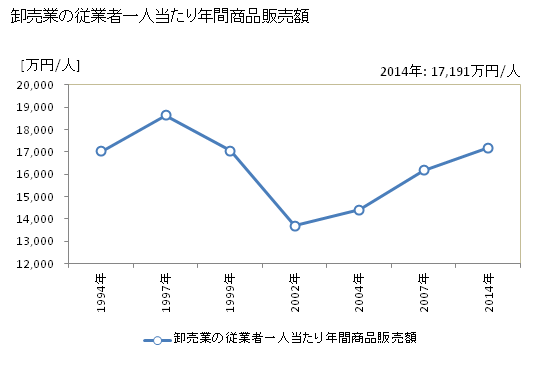 グラフ 年次 名古屋市(ﾅｺﾞﾔｼ 愛知県)の商業の状況 卸売業の従業者一人当たり年間商品販売額