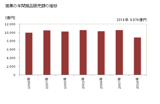 グラフ 年次 岡崎市(ｵｶｻﾞｷｼ 愛知県)の商業の状況 商業の年間商品販売額の推移