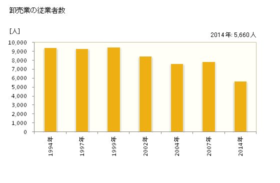 グラフ 年次 岡崎市(ｵｶｻﾞｷｼ 愛知県)の商業の状況 卸売業の従業者数