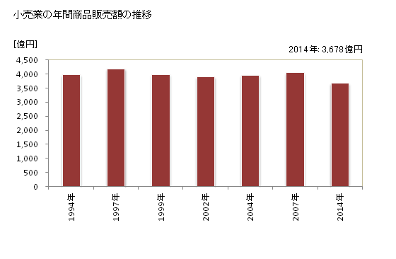 グラフ 年次 岡崎市(ｵｶｻﾞｷｼ 愛知県)の商業の状況 小売業の年間商品販売額の推移