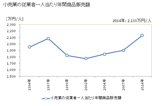 グラフ 年次 岡崎市(ｵｶｻﾞｷｼ 愛知県)の商業の状況 小売業の従業者一人当たり年間商品販売額