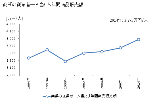 グラフ 年次 岡崎市(ｵｶｻﾞｷｼ 愛知県)の商業の状況 商業の従業者一人当たり年間商品販売額