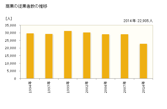 グラフ 年次 岡崎市(ｵｶｻﾞｷｼ 愛知県)の商業の状況 商業の従業者数の推移