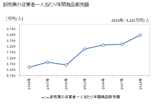 グラフ 年次 岡崎市(ｵｶｻﾞｷｼ 愛知県)の商業の状況 卸売業の従業者一人当たり年間商品販売額
