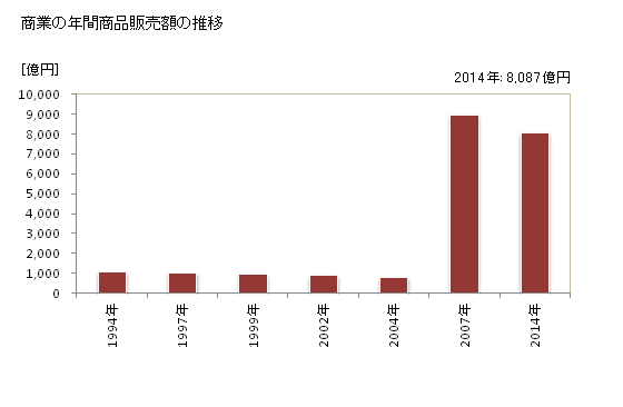 グラフ 年次 一宮市(ｲﾁﾉﾐﾔｼ 愛知県)の商業の状況 商業の年間商品販売額の推移