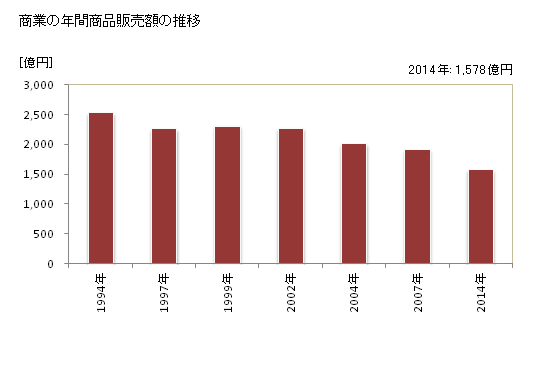 グラフ 年次 瀬戸市(ｾﾄｼ 愛知県)の商業の状況 商業の年間商品販売額の推移