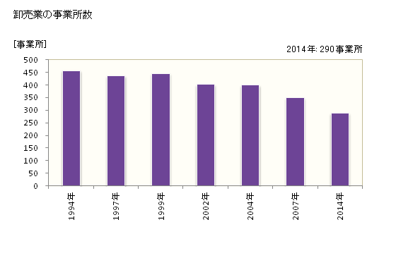 グラフ 年次 瀬戸市(ｾﾄｼ 愛知県)の商業の状況 卸売業の事業所数