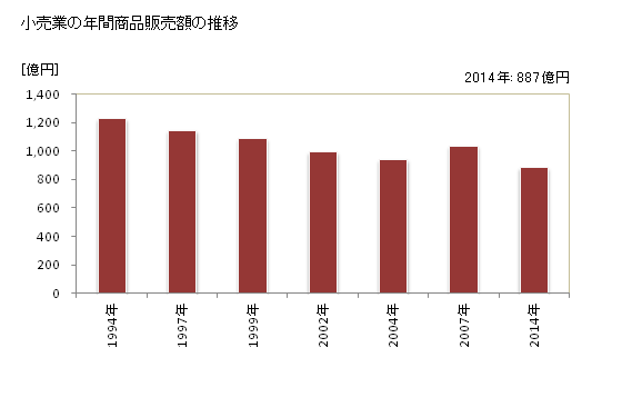 グラフ 年次 瀬戸市(ｾﾄｼ 愛知県)の商業の状況 小売業の年間商品販売額の推移