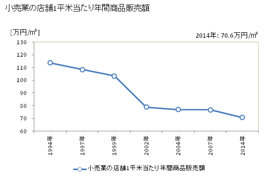 グラフ 年次 瀬戸市(ｾﾄｼ 愛知県)の商業の状況 小売業の店舗1平米当たり年間商品販売額