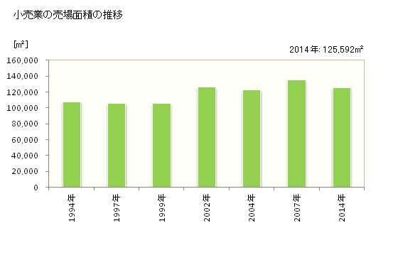 グラフ 年次 瀬戸市(ｾﾄｼ 愛知県)の商業の状況 小売業の売場面積の推移
