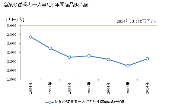 グラフ 年次 瀬戸市(ｾﾄｼ 愛知県)の商業の状況 商業の従業者一人当たり年間商品販売額