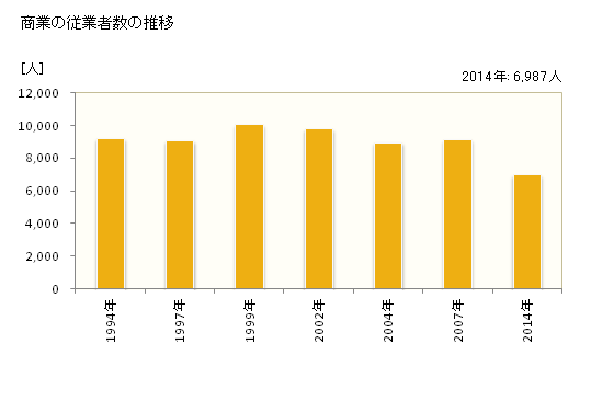グラフ 年次 瀬戸市(ｾﾄｼ 愛知県)の商業の状況 商業の従業者数の推移