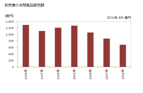 グラフ 年次 瀬戸市(ｾﾄｼ 愛知県)の商業の状況 卸売業の年間商品販売額