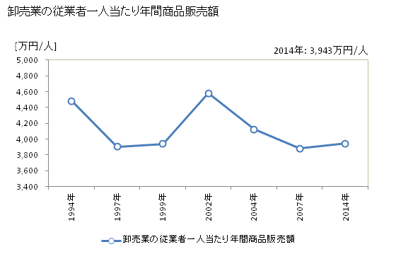 グラフ 年次 瀬戸市(ｾﾄｼ 愛知県)の商業の状況 卸売業の従業者一人当たり年間商品販売額