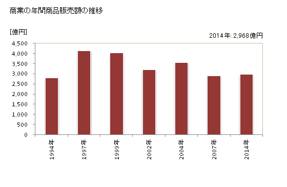 グラフ 年次 半田市(ﾊﾝﾀﾞｼ 愛知県)の商業の状況 商業の年間商品販売額の推移