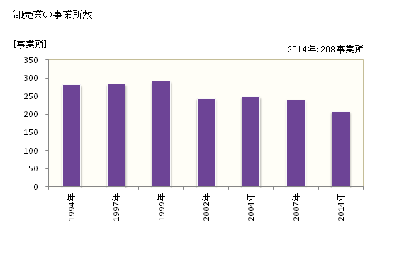 グラフ 年次 半田市(ﾊﾝﾀﾞｼ 愛知県)の商業の状況 卸売業の事業所数
