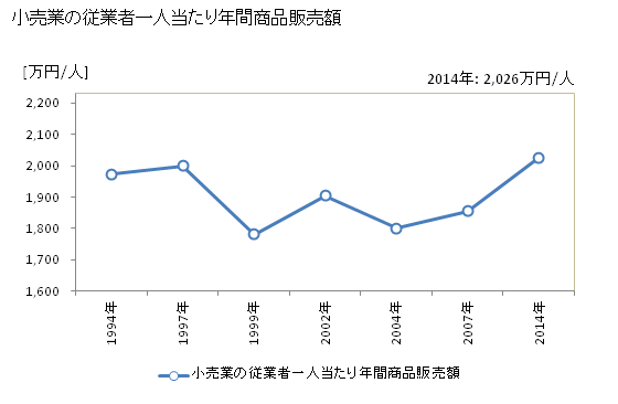 グラフ 年次 半田市(ﾊﾝﾀﾞｼ 愛知県)の商業の状況 小売業の従業者一人当たり年間商品販売額