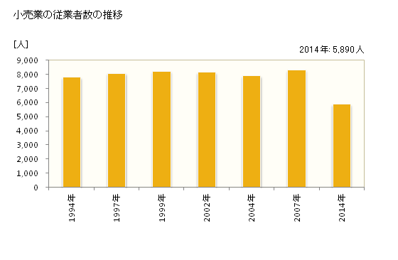 グラフ 年次 半田市(ﾊﾝﾀﾞｼ 愛知県)の商業の状況 小売業の従業者数の推移