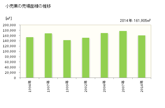 グラフ 年次 半田市(ﾊﾝﾀﾞｼ 愛知県)の商業の状況 小売業の売場面積の推移