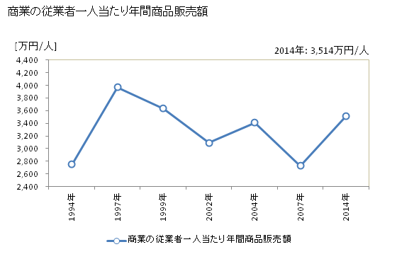 グラフ 年次 半田市(ﾊﾝﾀﾞｼ 愛知県)の商業の状況 商業の従業者一人当たり年間商品販売額
