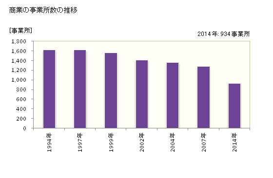 グラフ 年次 半田市(ﾊﾝﾀﾞｼ 愛知県)の商業の状況 商業の事業所数の推移