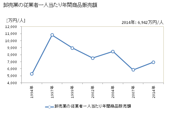 グラフ 年次 半田市(ﾊﾝﾀﾞｼ 愛知県)の商業の状況 卸売業の従業者一人当たり年間商品販売額